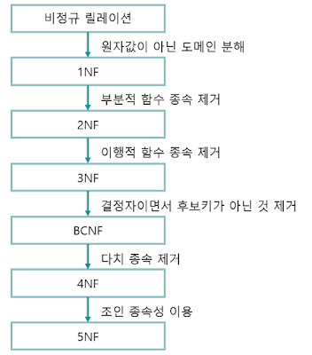 데이터베이스 정규화