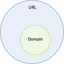 [Web] IP/Domain/URL/Port