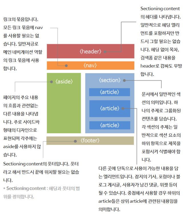 [HTML/CSS] HTML Sections