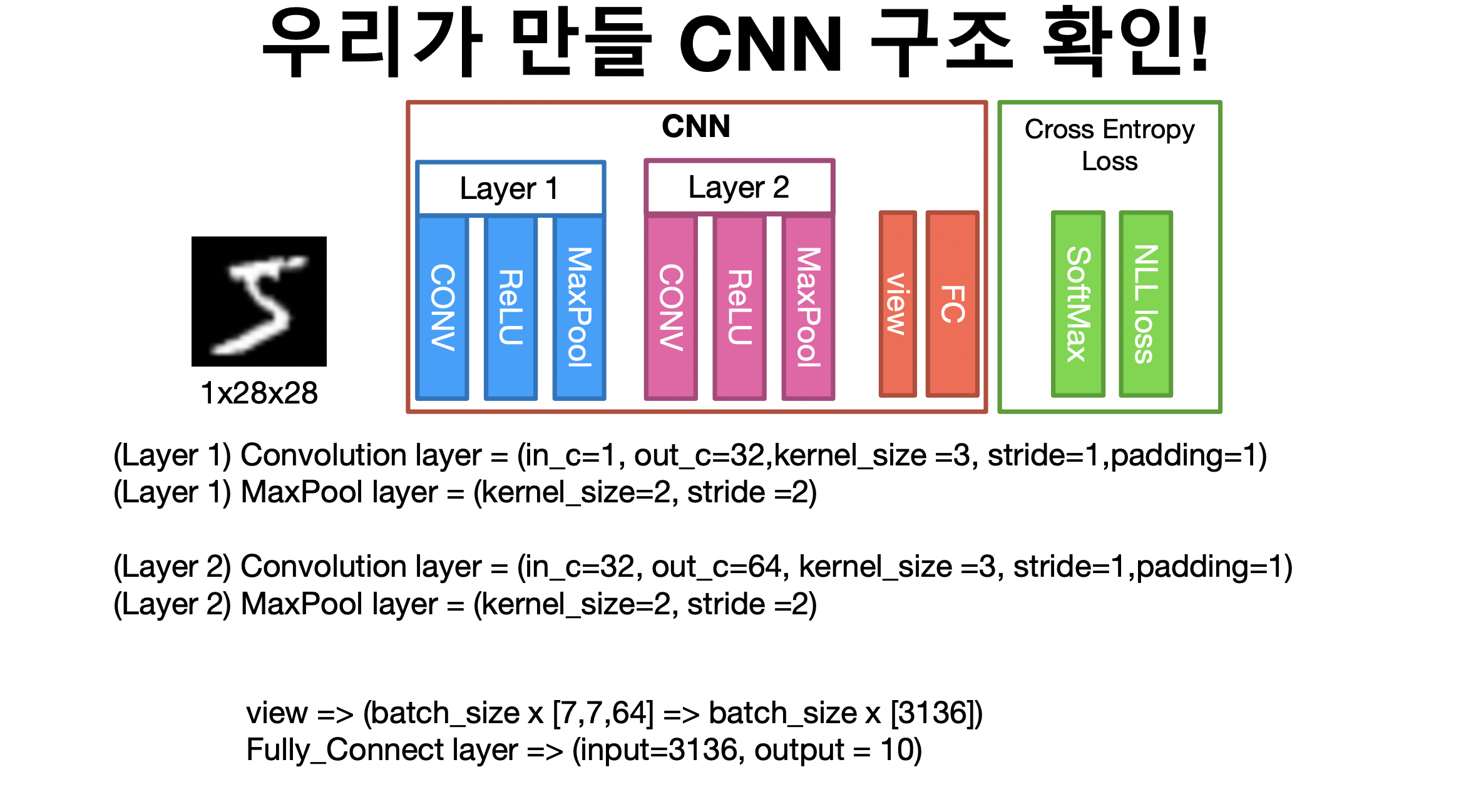 Lab 10 Convolutional Neural Network - Mnist CNN Model
