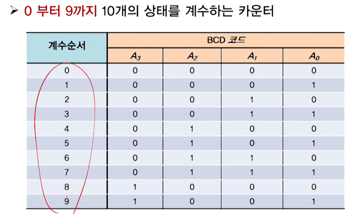 레지스터와 카운터
