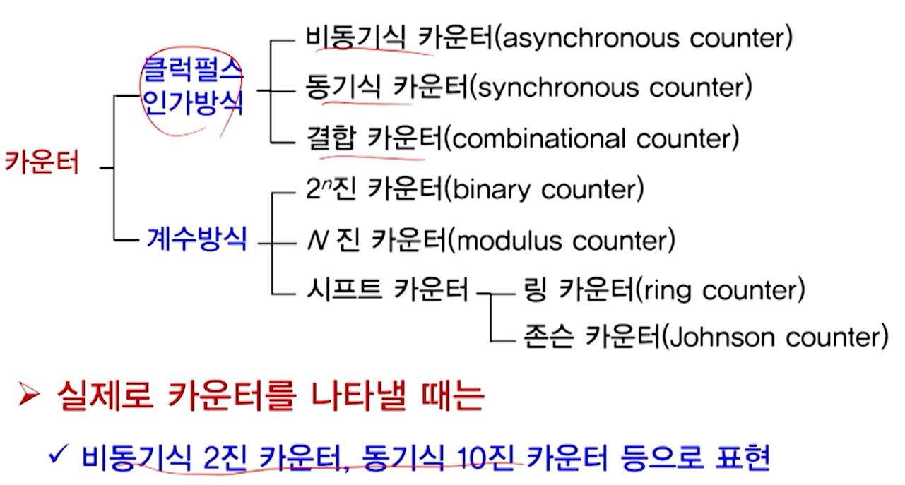 레지스터와 카운터