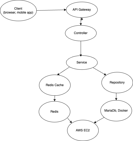 Backend Architecture