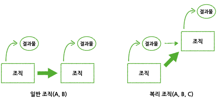 성장