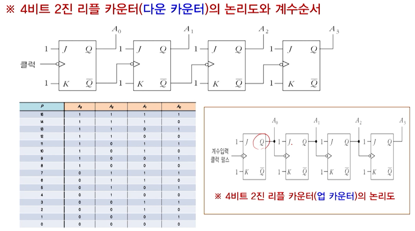 레지스터와 카운터
