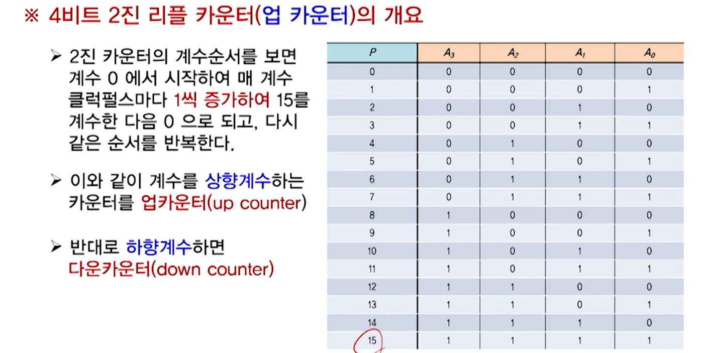 레지스터와 카운터