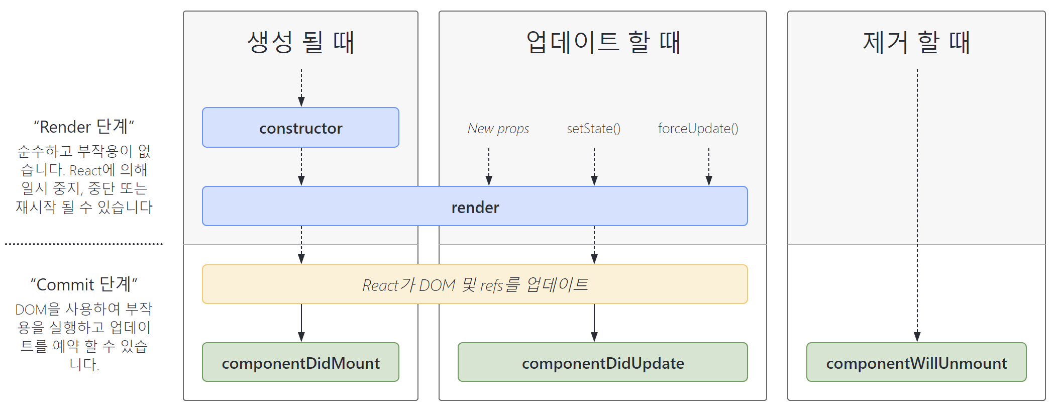 React - Lifecycle