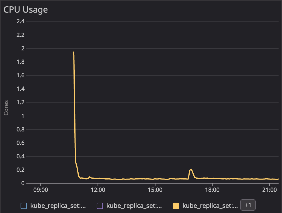 cpu usage