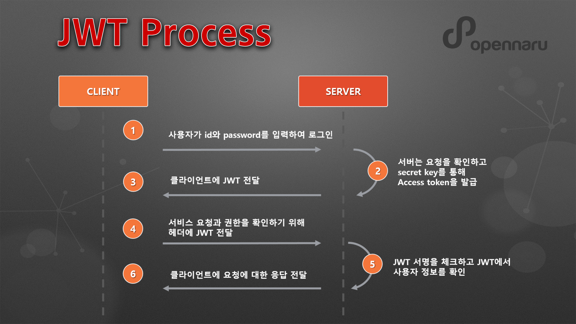 토큰 기반 인증 (Token-based Authentication)