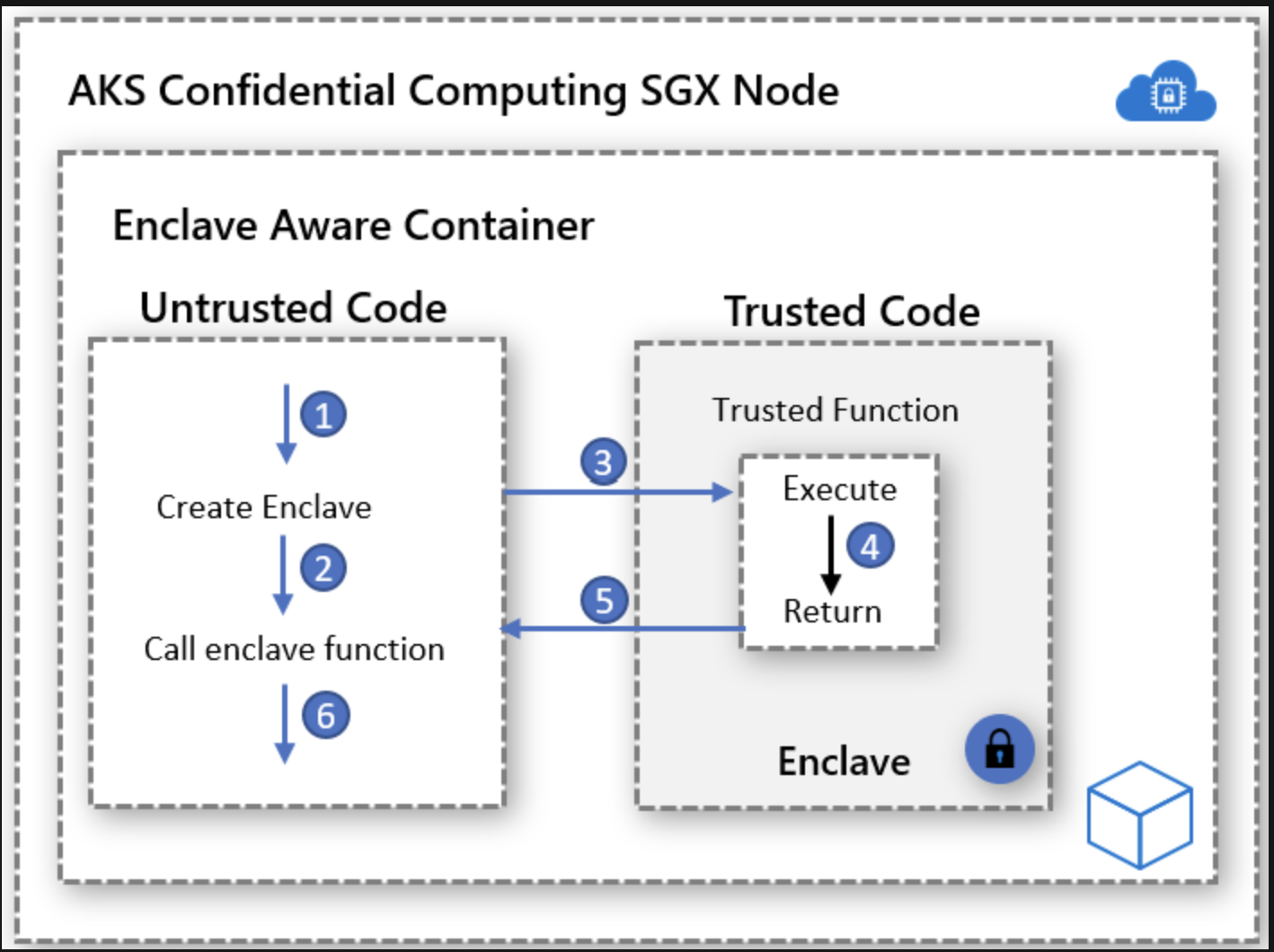 Intel SGX