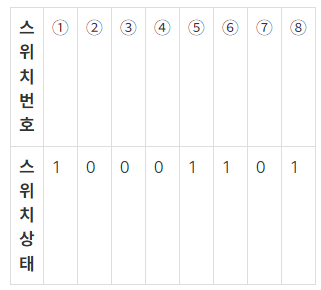 [boj] 1244 스위치 켜고 끄기