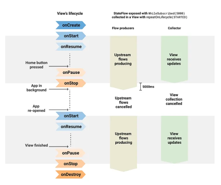 repeatOnLifecycle + WhileSubscribed