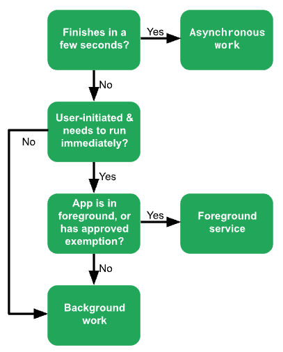 How to choose the right API for running an event-triggered background task.