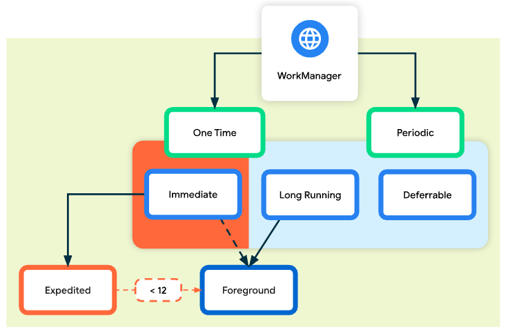 types of persistenr work
