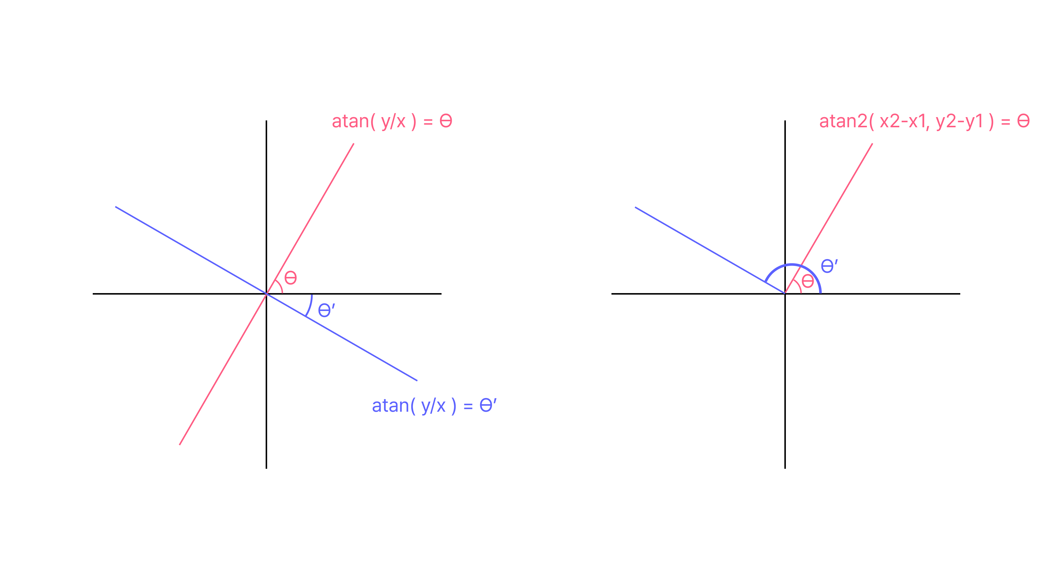 atan vs atan2