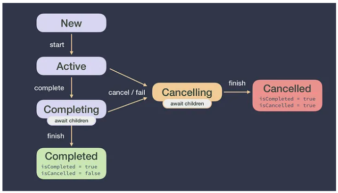 job lifecycle