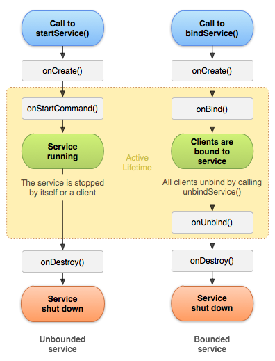 normal service vs bound service lifecycle