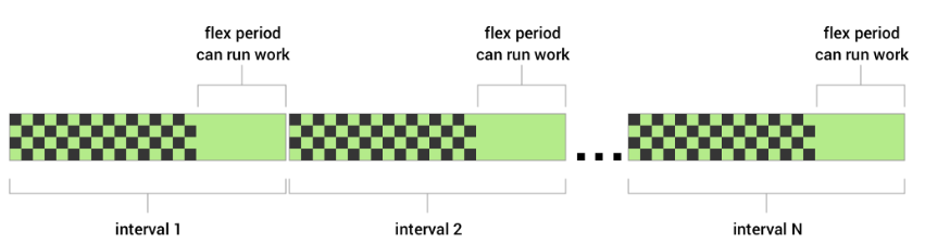 periodical flexible run interval
