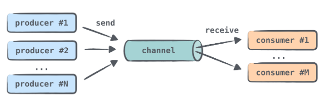 coroutine channel