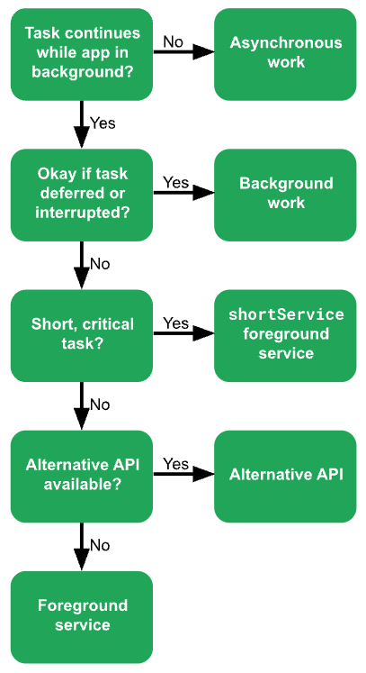 How to choose the right API for running a user-initiated background task.
