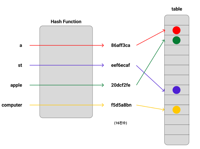 hash table