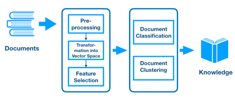 text mining process flow