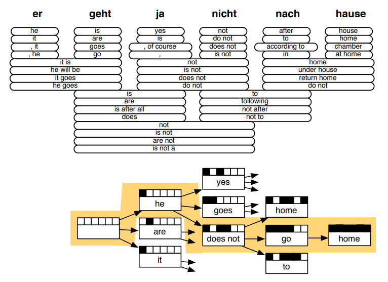 [CS224N] 7. Machine Translation, Sequence-to-Sequence and Attention