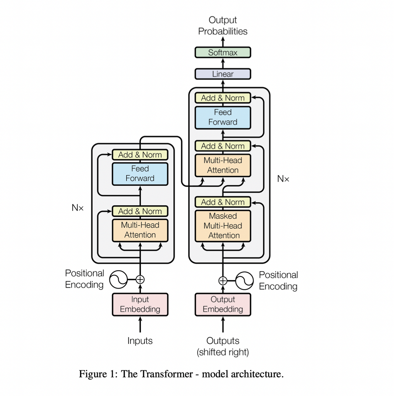 Transformer Architecture