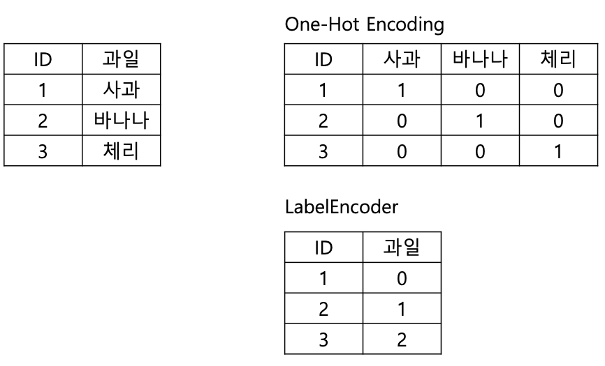 원핫인코딩