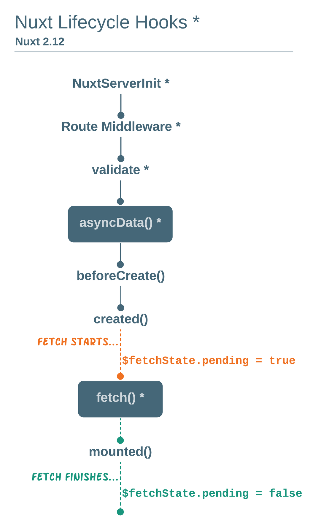 nuxt-fetch-vs-asyncdata