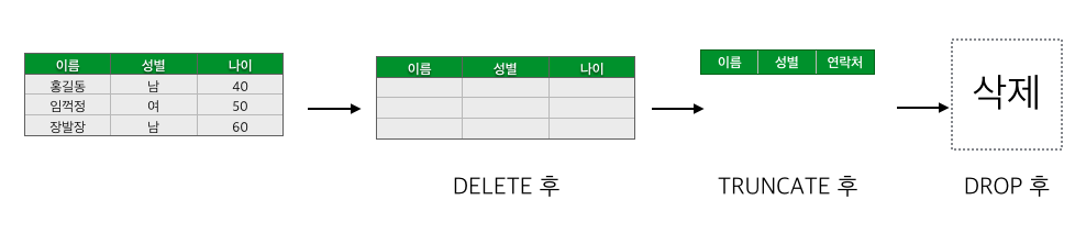 SQL - DROP, TRUNCATE, DELETE