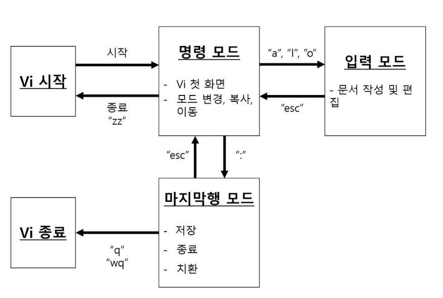 [Linux] vi 명령어