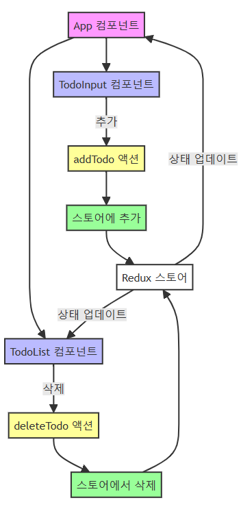 redux