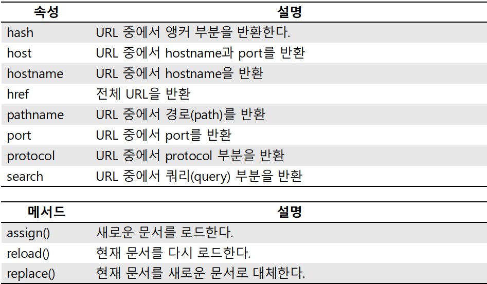 [HTML5&JavaScript] DOM/BOM(2) - Location