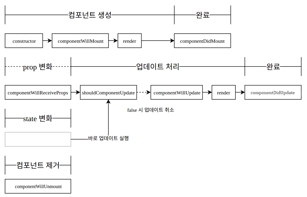 TIL 24 | Component LifeCycle
