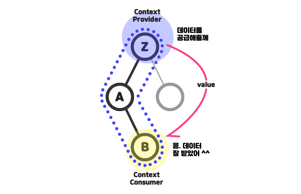 TIL 34 | React Context API