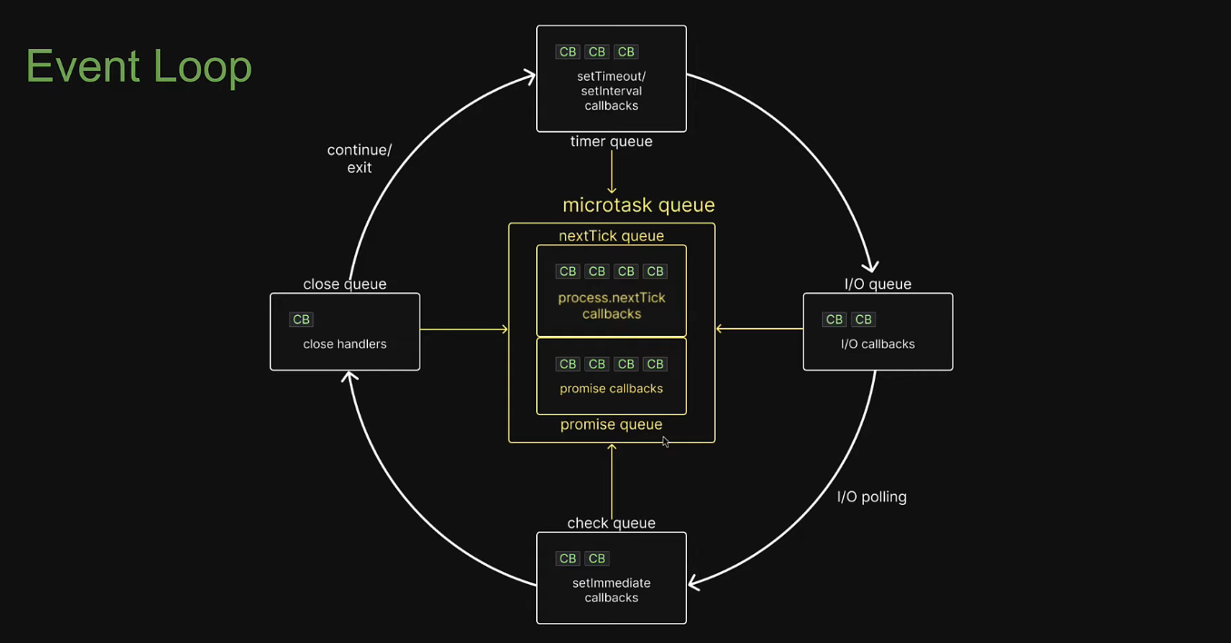 Node.js가 asynchronous 로 동작하는 방법