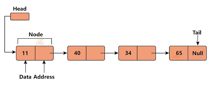 https://harsh05.medium.com/linked-lists-data-structure-in-c-ef52fcee0e09