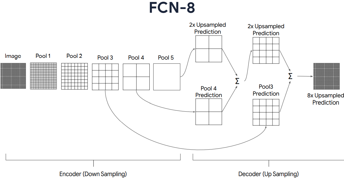 Fully Convolutional Networks for Semantic Segmentation