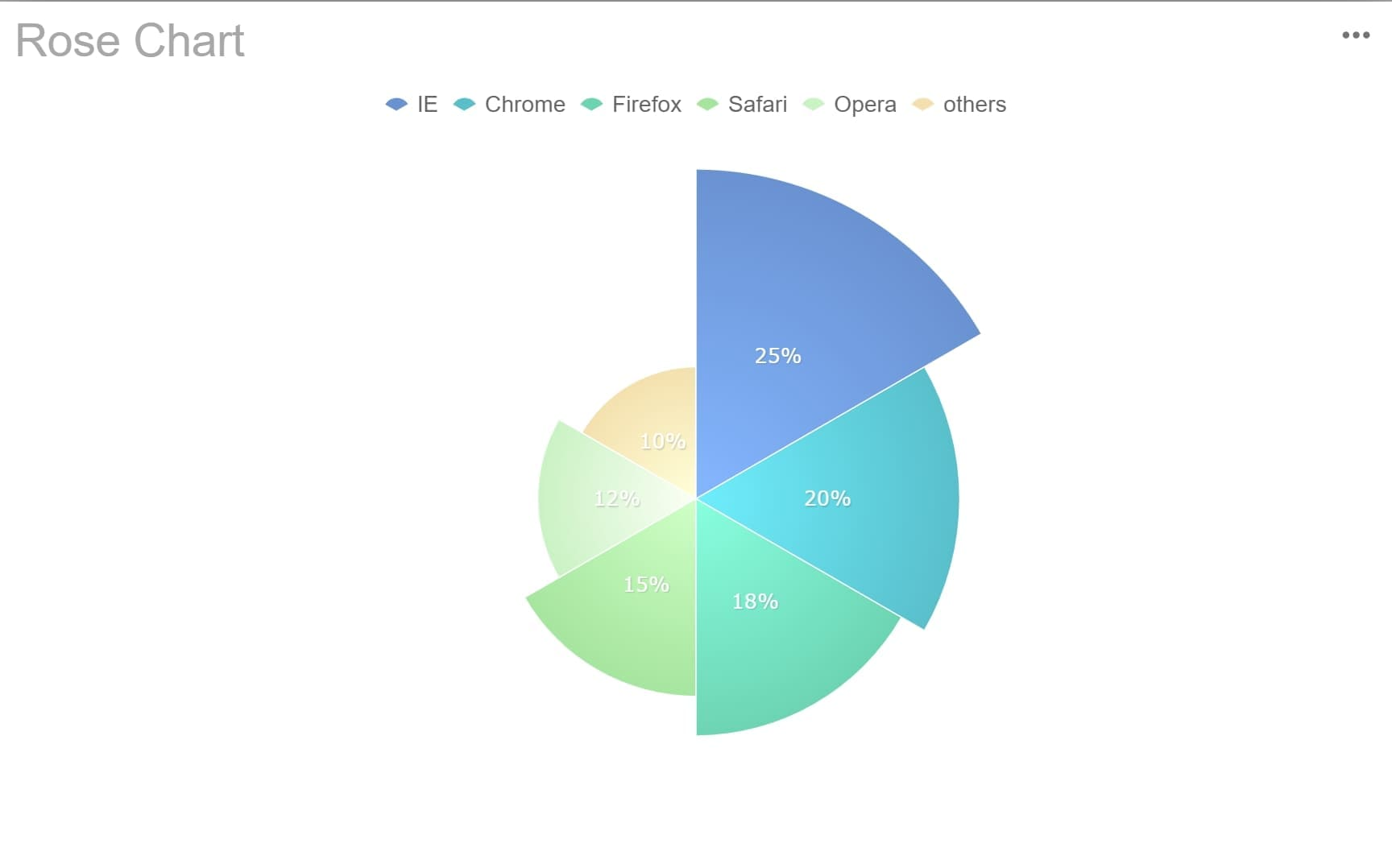 원그래프 유형에 대해 알아보기