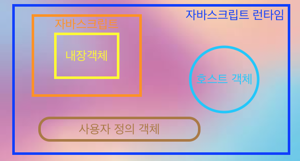 [JavaScript]내장 객체(Built-in Object)