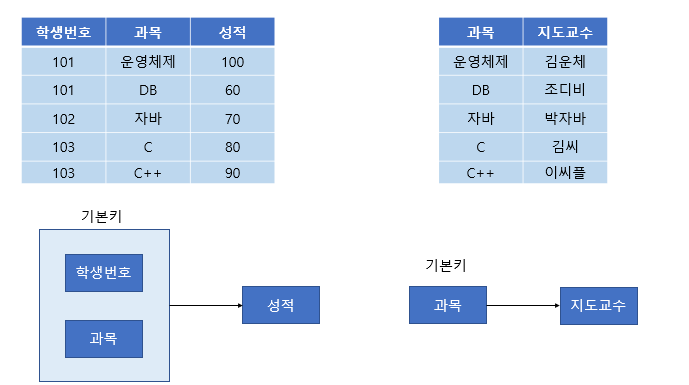 RDBMS의 정규화 Rdbms의 정규화