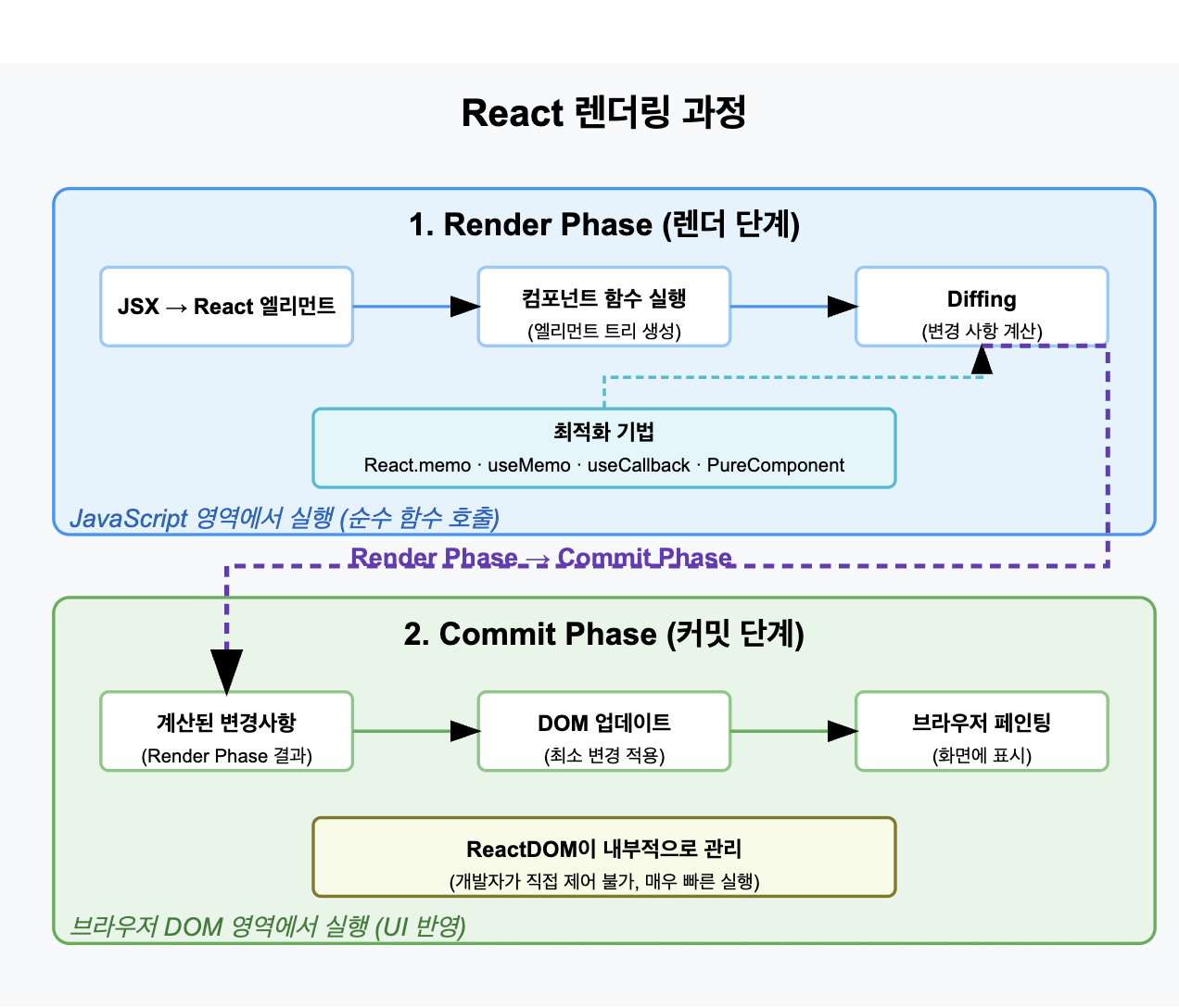 Rect Rendering Life Cycle 리액트 렌더링