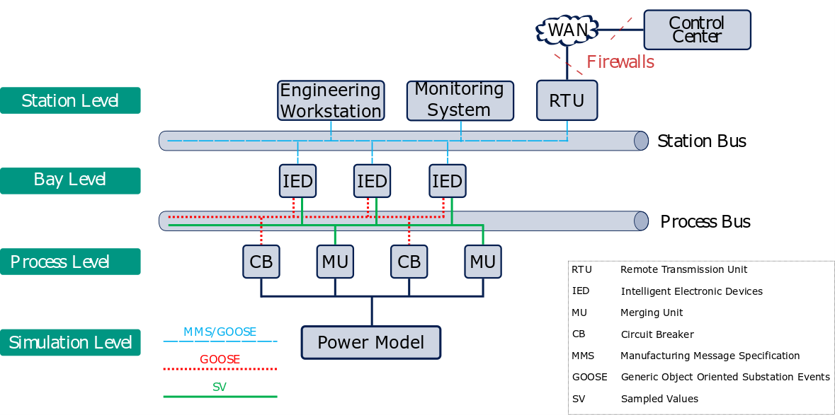 [Corporation] IEC 61850(2)