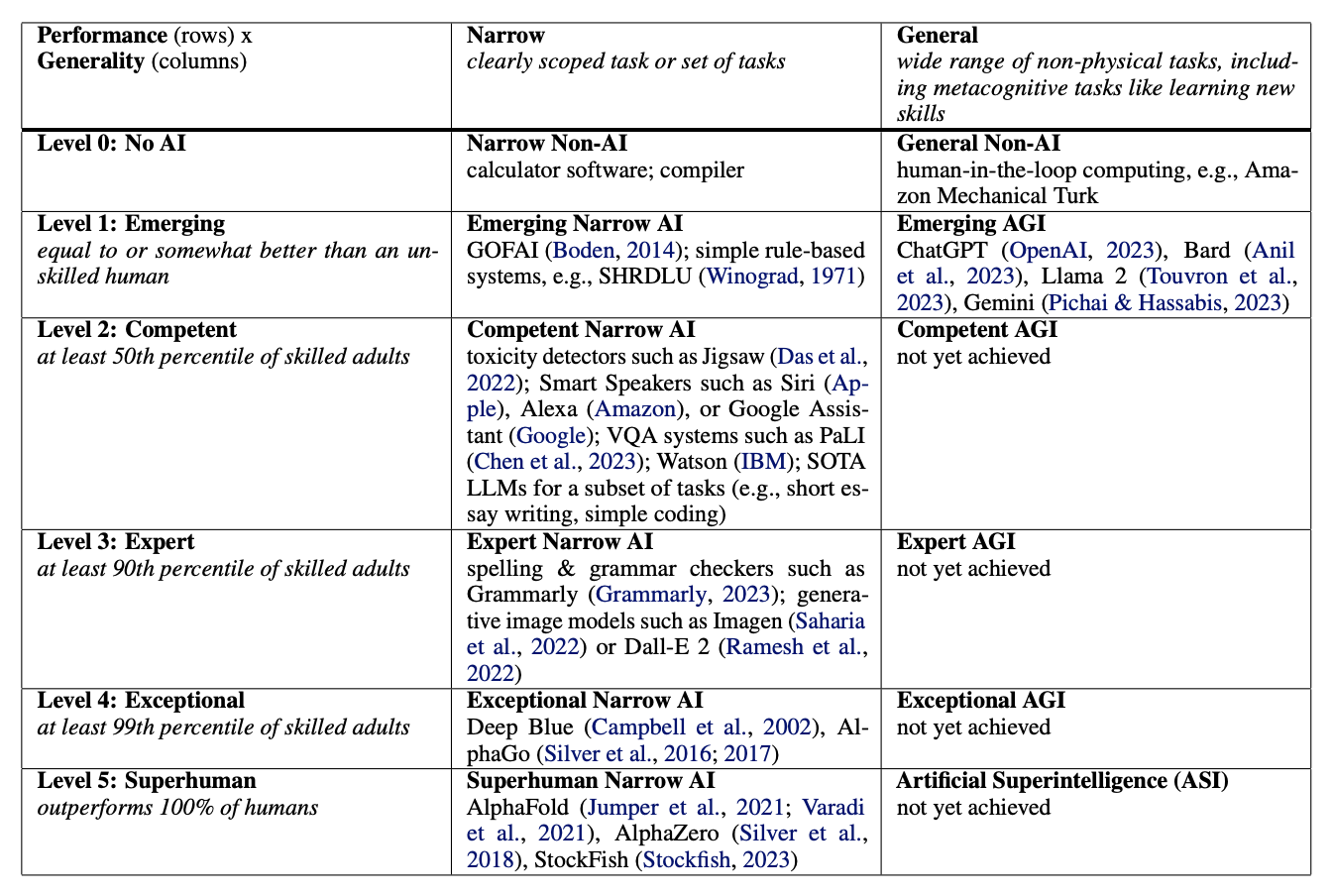 논문리뷰: Levels of AGI for Operationalizing Progress on the Path to AGI