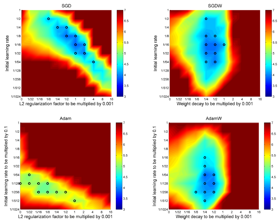 Optimization Methods Used in Modern AI Practice