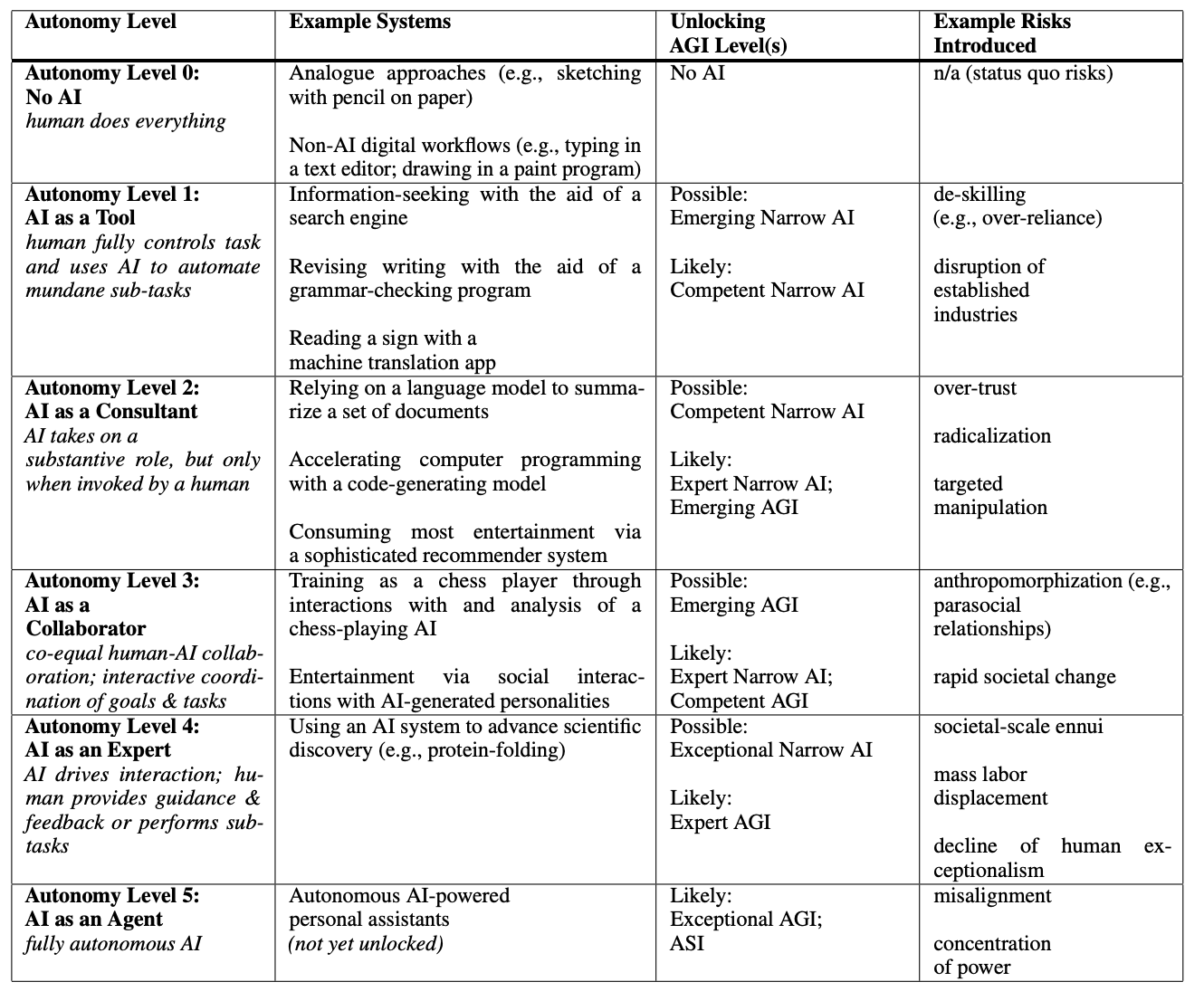 논문리뷰: Levels of AGI for Operationalizing Progress on the Path to AGI