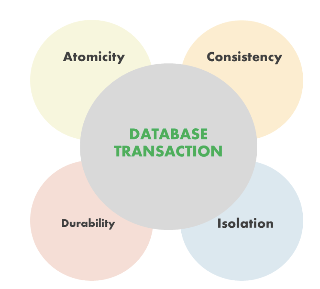 Transaction Acid Postgres 트랜잭션(Transaction)과 ACID