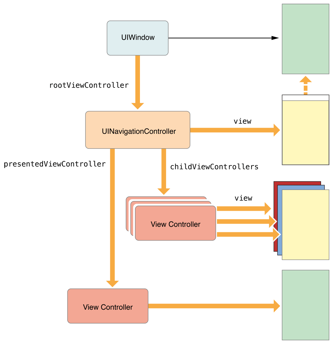 ViewController