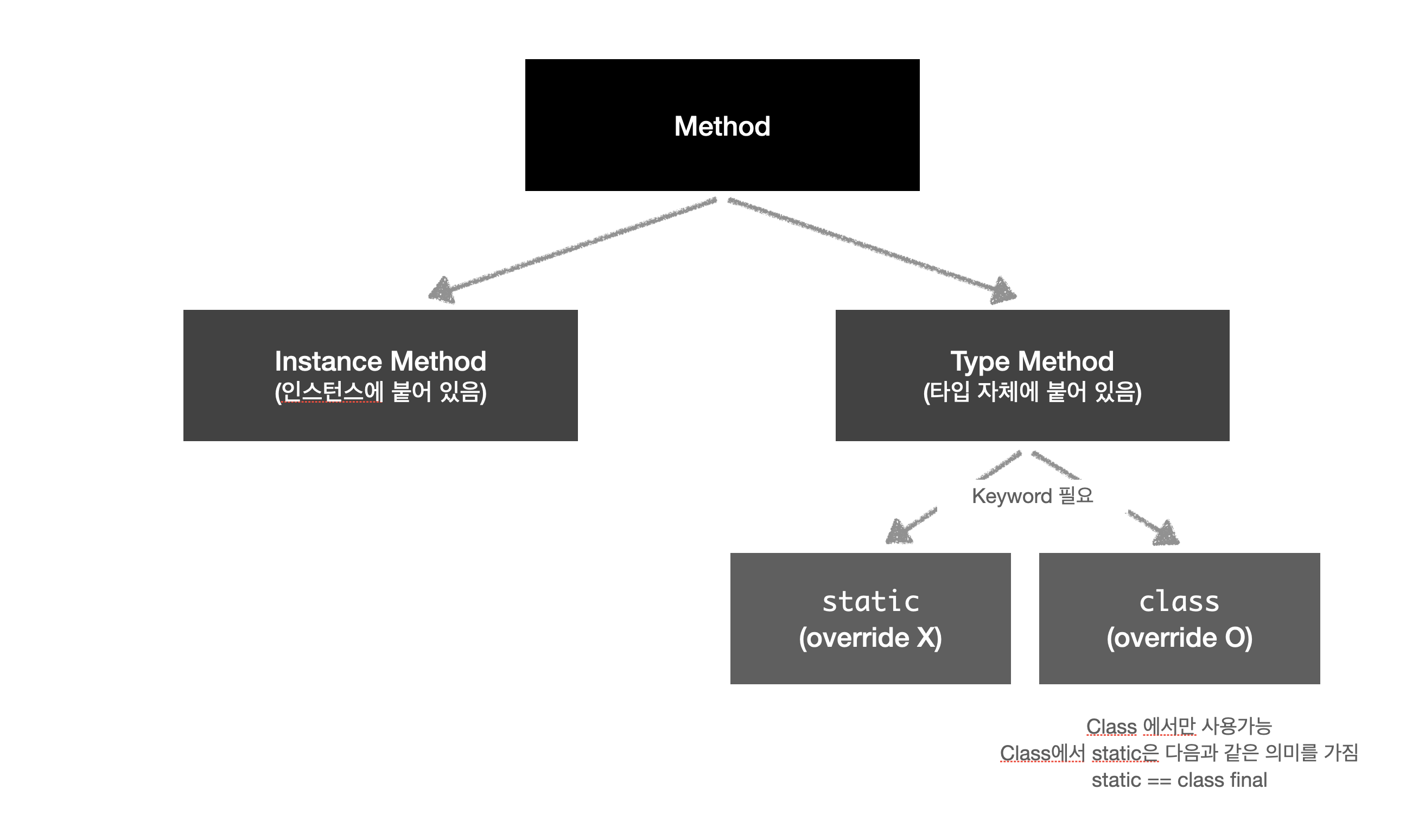 static-vs-class